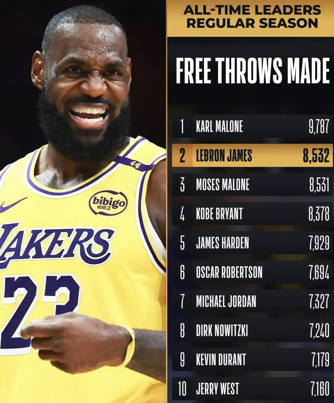 开云-詹姆斯连续二十场比赛得分超过重要助攻，RNG不断突破！-开云